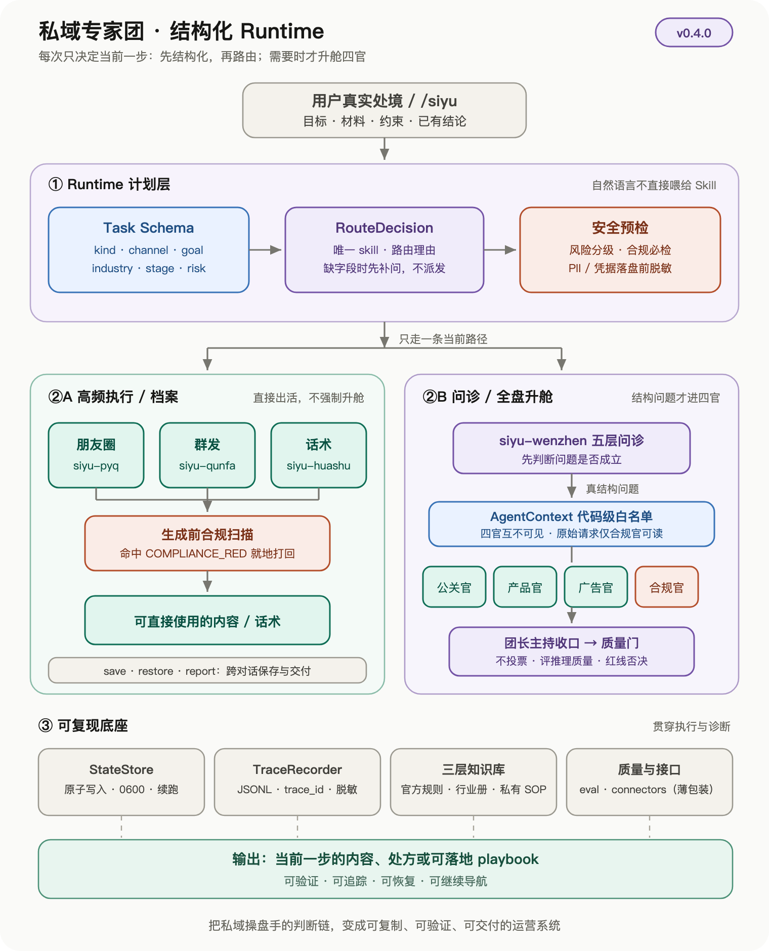 私域多 Agent 专家团协作框架图